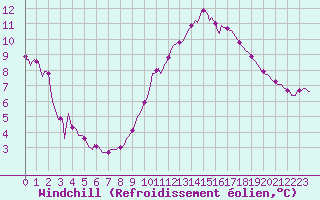 Courbe du refroidissement olien pour Thurey (71)