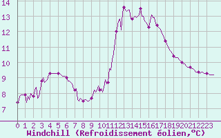Courbe du refroidissement olien pour Aizenay (85)