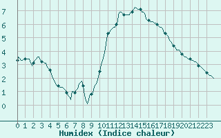 Courbe de l'humidex pour Bannalec (29)