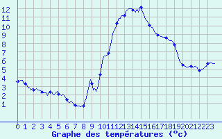Courbe de tempratures pour Champtercier (04)