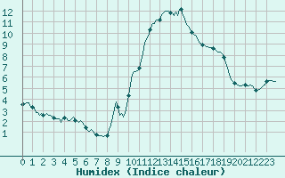 Courbe de l'humidex pour Champtercier (04)