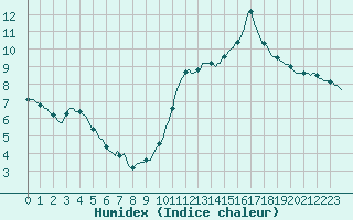 Courbe de l'humidex pour Mouilleron-le-Captif (85)