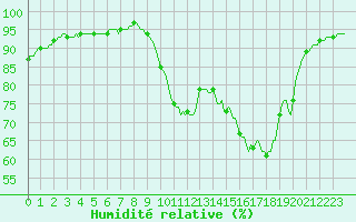 Courbe de l'humidit relative pour Dounoux (88)
