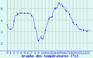 Courbe de tempratures pour Sorcy-Bauthmont (08)