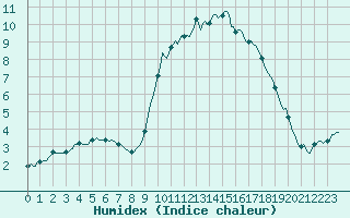 Courbe de l'humidex pour Le Luc (83)