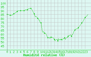 Courbe de l'humidit relative pour Beerse (Be)