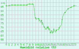 Courbe de l'humidit relative pour Floriffoux (Be)