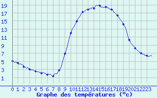 Courbe de tempratures pour Merendree (Be)