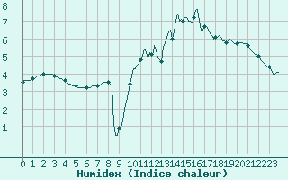 Courbe de l'humidex pour Losheimergraben (Be)