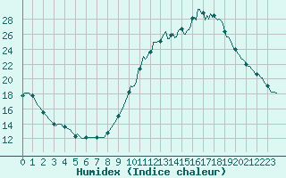 Courbe de l'humidex pour Hd-Bazouges (35)