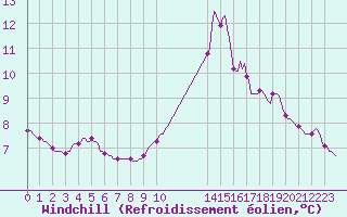 Courbe du refroidissement olien pour Monts-sur-Guesnes (86)