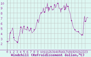 Courbe du refroidissement olien pour Lans-en-Vercors - Les Allires (38)