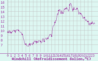 Courbe du refroidissement olien pour Baye (51)