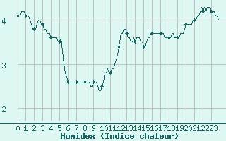 Courbe de l'humidex pour Perpignan Moulin  Vent (66)
