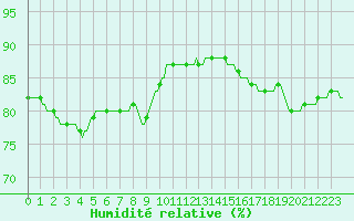 Courbe de l'humidit relative pour Saint-Jean-de-Vedas (34)