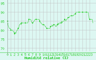 Courbe de l'humidit relative pour Saint-Antonin-du-Var (83)