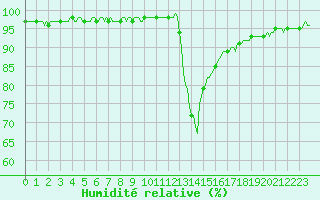 Courbe de l'humidit relative pour Die (26)