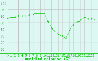 Courbe de l'humidit relative pour Saint-Philbert-de-Grand-Lieu (44)