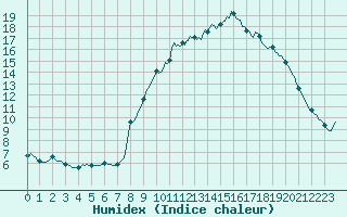 Courbe de l'humidex pour Prads-Haute-Blone (04)