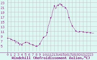 Courbe du refroidissement olien pour Chamonix-Mont-Blanc (74)