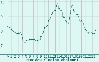 Courbe de l'humidex pour Ciudad Real (Esp)