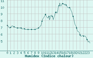 Courbe de l'humidex pour Hestrud (59)