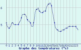 Courbe de tempratures pour Lagarrigue (81)