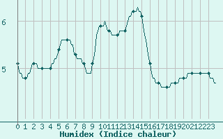 Courbe de l'humidex pour Lagarrigue (81)