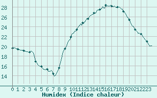 Courbe de l'humidex pour Als (30)