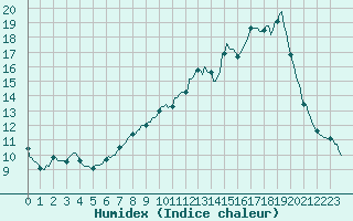 Courbe de l'humidex pour Chaptuzat (63)