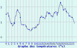 Courbe de tempratures pour Ancey (21)