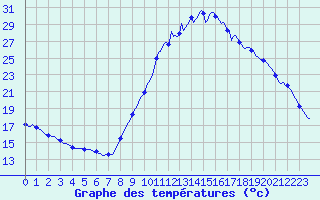 Courbe de tempratures pour Champtercier (04)