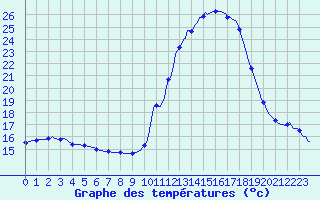 Courbe de tempratures pour Tthieu (40)