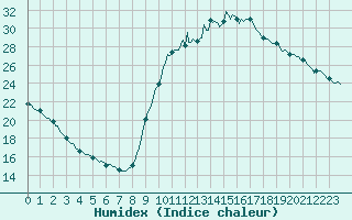 Courbe de l'humidex pour Le Luc (83)