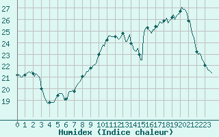 Courbe de l'humidex pour Cerisiers (89)