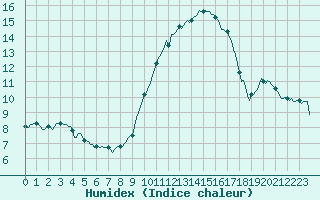 Courbe de l'humidex pour Saint-Antonin-du-Var (83)