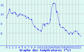 Courbe de tempratures pour Merendree (Be)