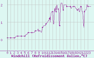 Courbe du refroidissement olien pour Charleville-Mzires / Mohon (08)