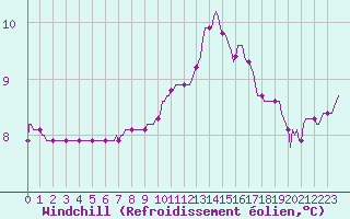 Courbe du refroidissement olien pour Triel-sur-Seine (78)