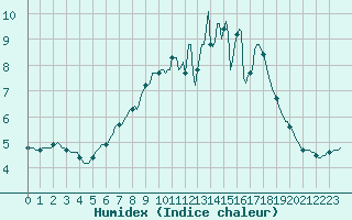 Courbe de l'humidex pour Fameck (57)