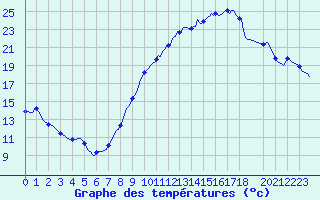 Courbe de tempratures pour Gignac (34)