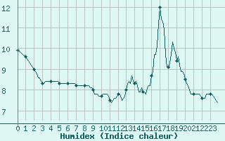 Courbe de l'humidex pour Cuxac-Cabards (11)