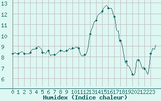 Courbe de l'humidex pour Besson - Chassignolles (03)