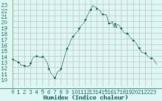 Courbe de l'humidex pour Perpignan Moulin  Vent (66)