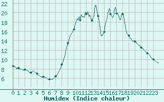 Courbe de l'humidex pour Montsevelier (Sw)