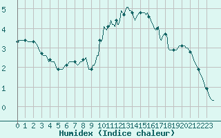 Courbe de l'humidex pour Lignerolles (03)