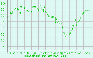 Courbe de l'humidit relative pour Thorigny (85)