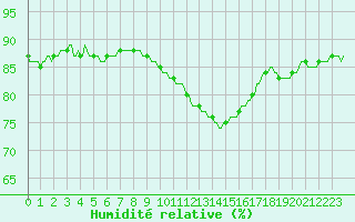 Courbe de l'humidit relative pour Voinmont (54)