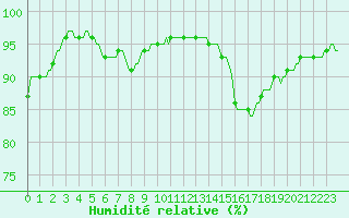 Courbe de l'humidit relative pour Lhospitalet (46)