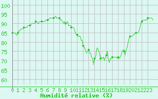 Courbe de l'humidit relative pour Sermange-Erzange (57)